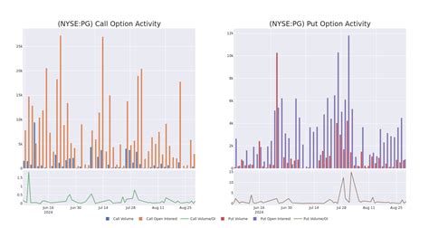 procter and gamble aktie|A Closer Look at Procter & Gamble's Options Market Dynamics.